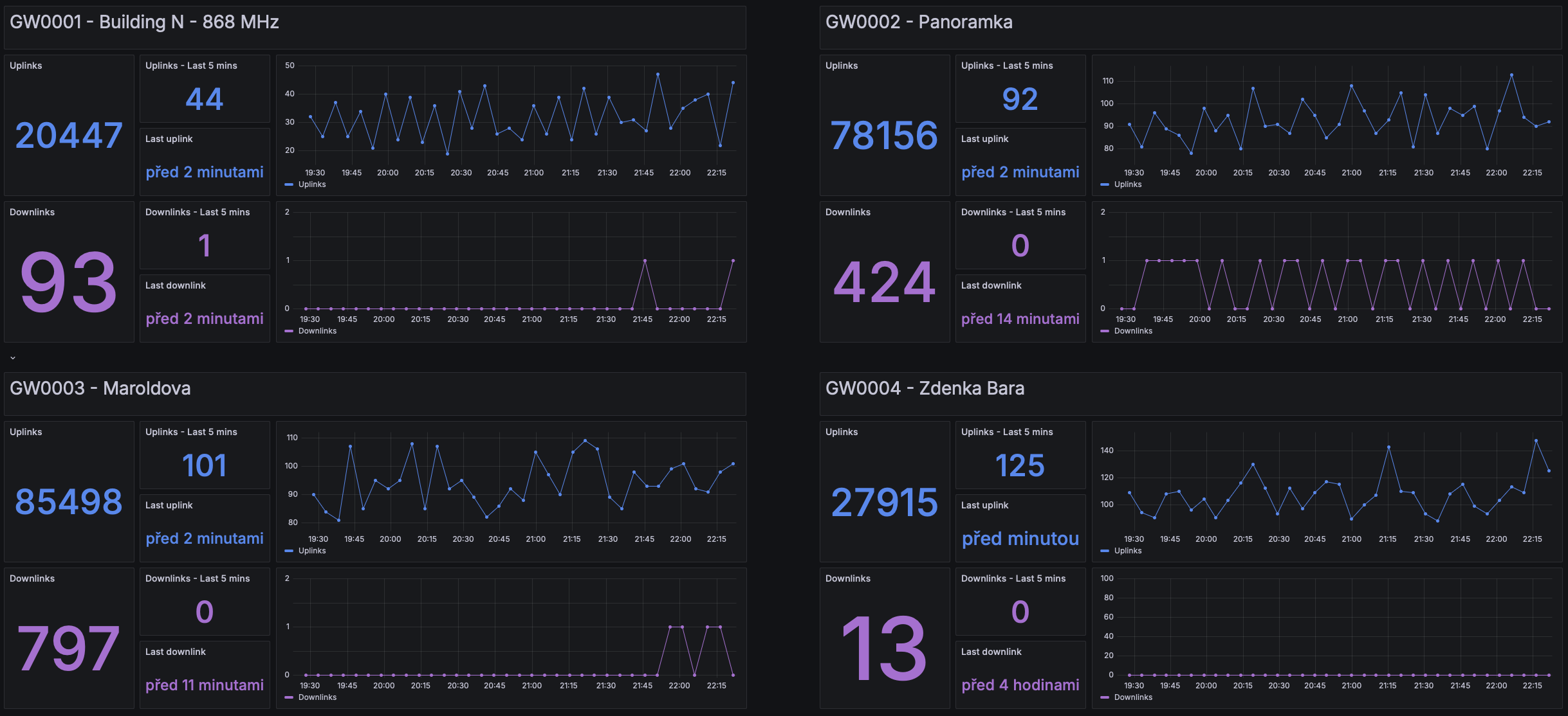 TTN Gateways monitoring dashboard