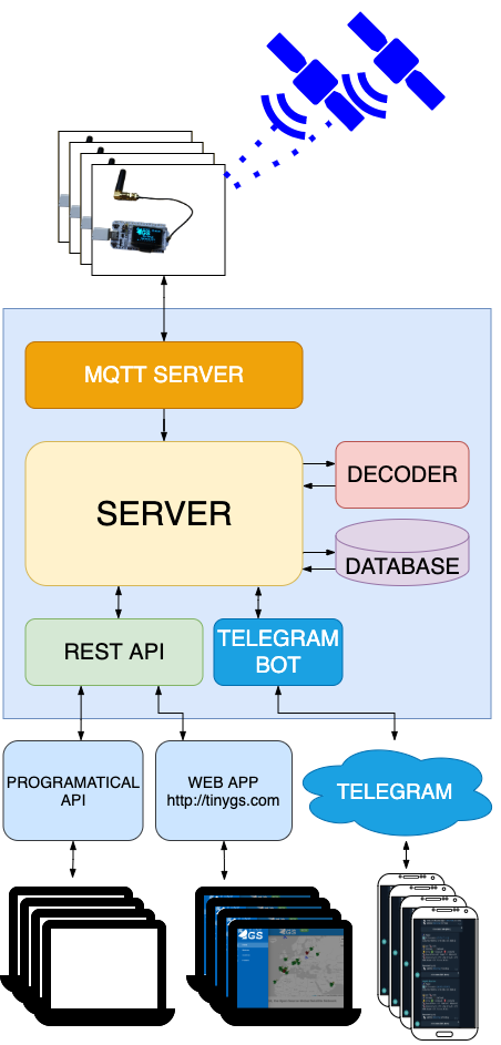 TinyGS architecture used as the source of satellite LoRa reception data