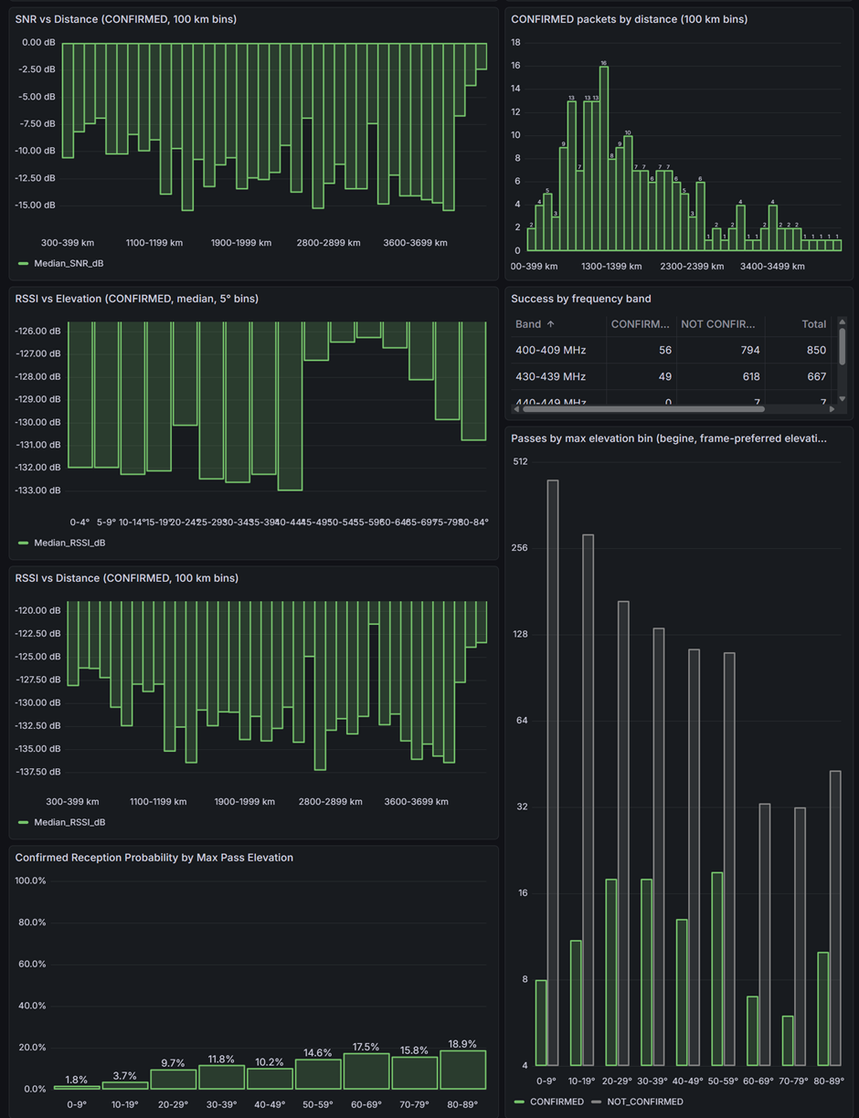 Grafana analytical dashboard for satellite LoRa reception quality and pass geometry