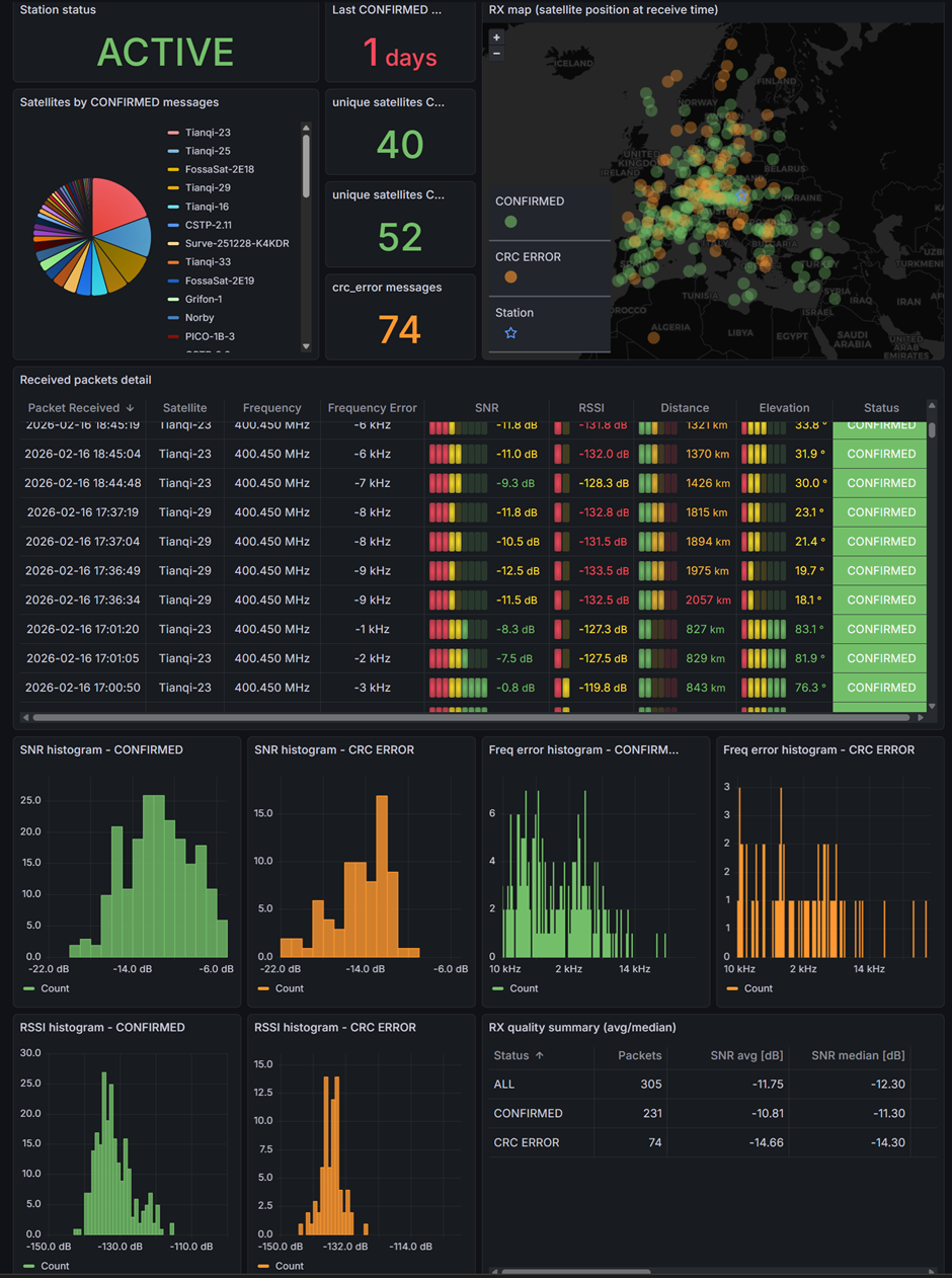 Grafana overview dashboard for TinyGS satellite LoRa reception