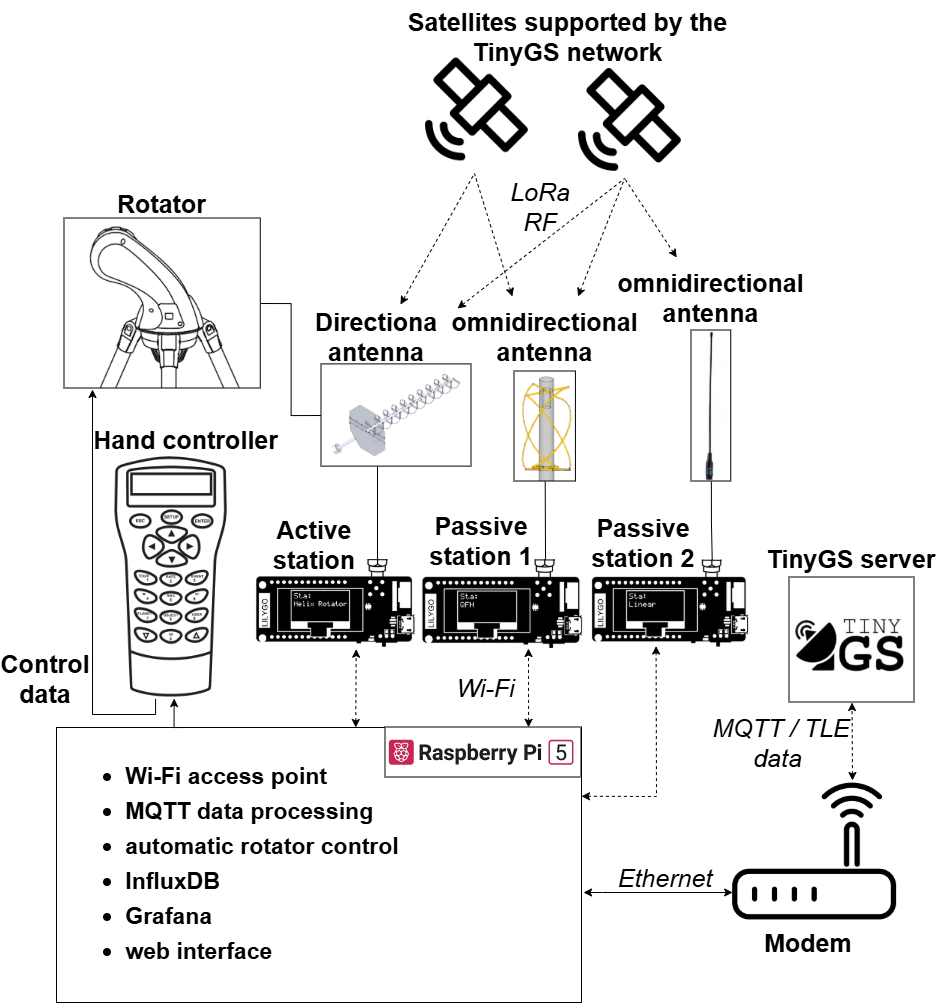 System setup and wiring diagram for the TinyGS SynScan satellite tracker